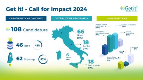 Get it! – 108 candidature alla Call for Impact 2024